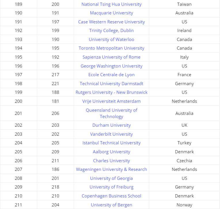 泰晤士2025年全球大学就业能力排名发布，港科比港大更好找工作？  数据 排名 ​THE世界大学排名 第12张